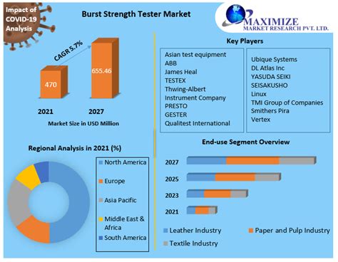 burst strength tester market|bursting strength chart.